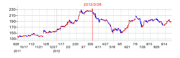 グランディハウスの分割時株価チャート