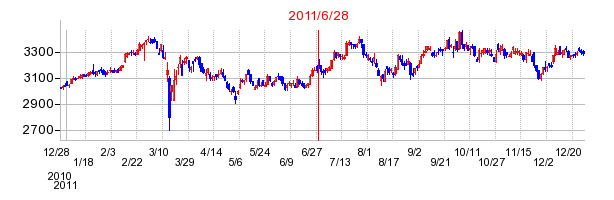 西日本旅客鉄道の分割時株価チャート
