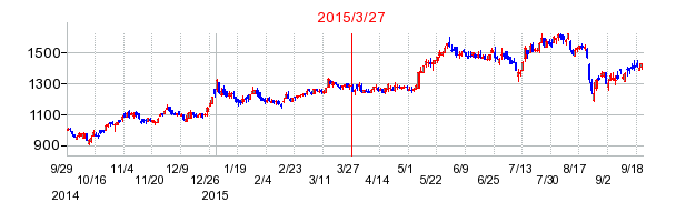 鴻池運輸の分割時株価チャート