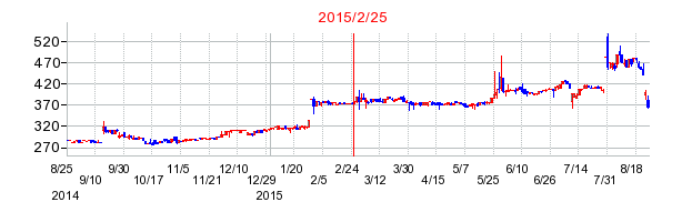 ヒガシトゥエンティワンの分割時株価チャート