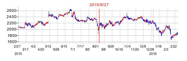 ハマキョウレックスの分割時株価チャート