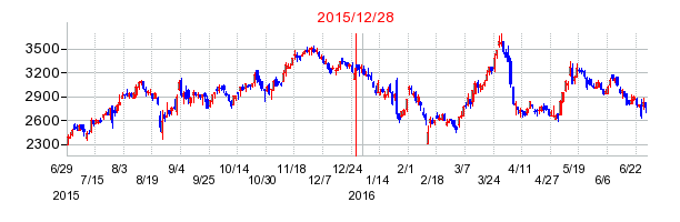サカイ引越センターの分割時株価チャート