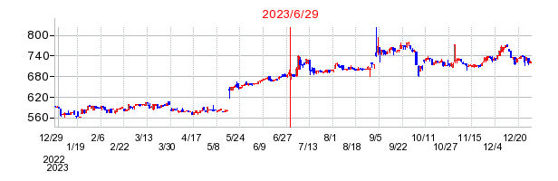カンダホールディングスの分割時株価チャート