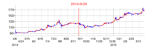 丸和運輸機関の分割時株価チャート