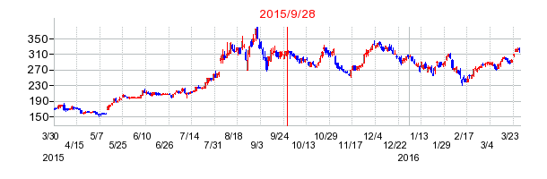 ＡＺ－ＣＯＭ丸和ホールディングスの分割時株価チャート