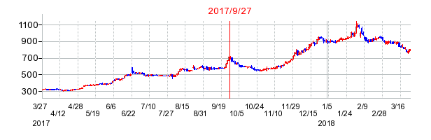 ＡＺ－ＣＯＭ丸和ホールディングスの分割時株価チャート