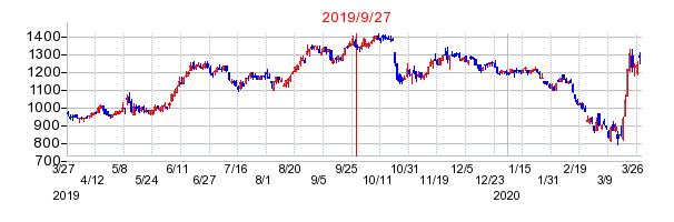 丸和運輸機関の分割時株価チャート