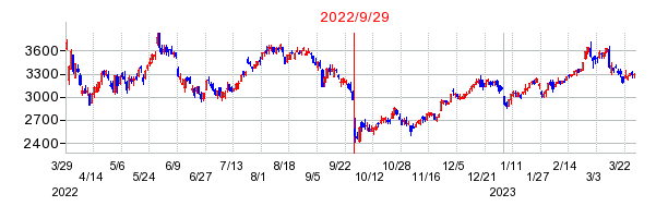 日本郵船の分割時株価チャート