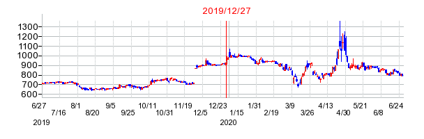 共栄タンカーの分割時株価チャート