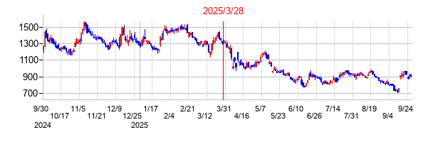 ＧＥＮＤＡ（ジェンダ）の分割時株価チャート