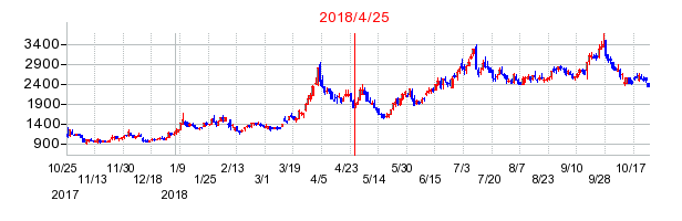 シルバーライフの分割時株価チャート