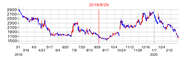 バリュエンスホールディングスの分割時株価チャート