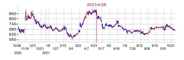 コーア商事ホールディングスの分割時株価チャート
