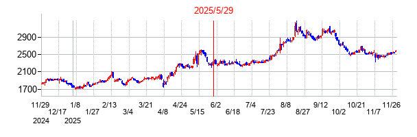 ヤマタネの分割時株価チャート