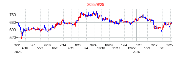 アイビスの分割時株価チャート