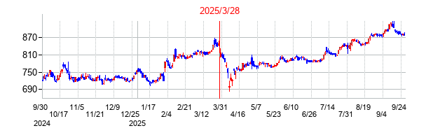 キムラユニティーの分割時株価チャート