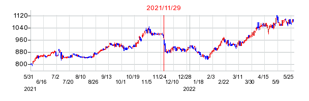 キユーソー流通システムの分割時株価チャート