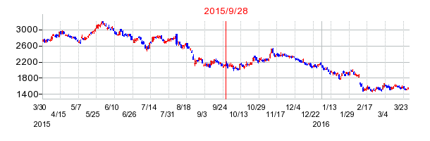 近鉄エクスプレスの分割時株価チャート