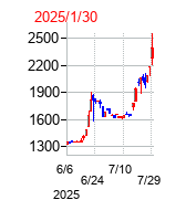 パパネッツの分割時株価チャート