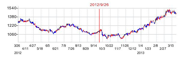 日本テレビホールディングスの分割時株価チャート
