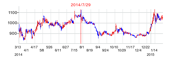 日本BS放送の分割時株価チャート