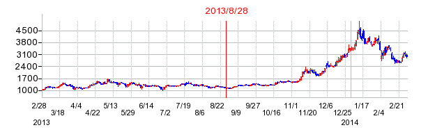 ワイヤレスゲートの分割時株価チャート