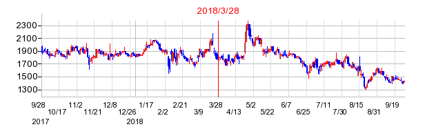 エヌジェイホールディングスの分割時株価チャート