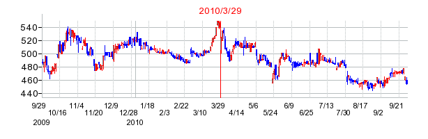 コネクシオの分割時株価チャート
