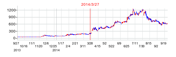 日本通信の分割時株価チャート