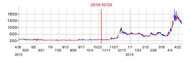 日本テレホンの分割時株価チャート