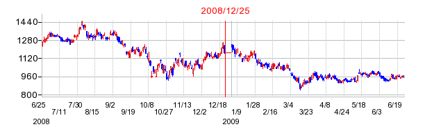 日本電信電話（NTT）の分割時株価チャート