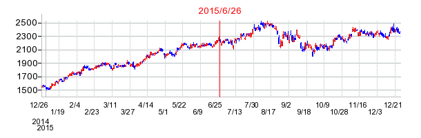 日本電信電話（NTT）の分割時株価チャート