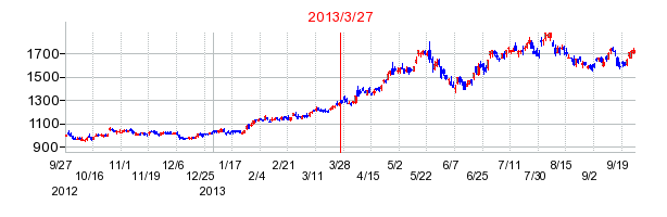 KDDIの分割時株価チャート