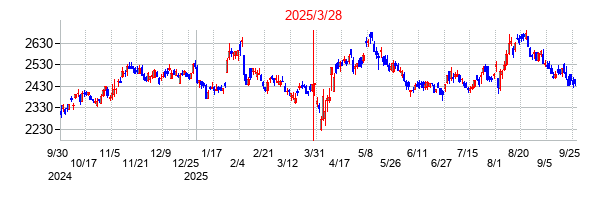 KDDIの分割時株価チャート