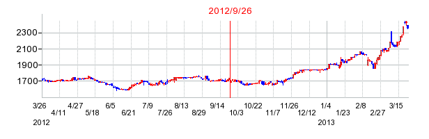 沖縄セルラー電話の分割時株価チャート