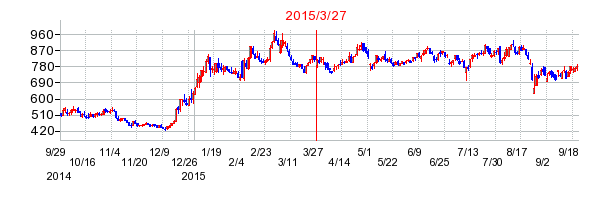 エムティーアイの分割時株価チャート