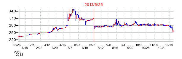 エム・エイチ・グループの分割時株価チャート