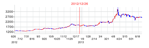 ベルパークの分割時株価チャート