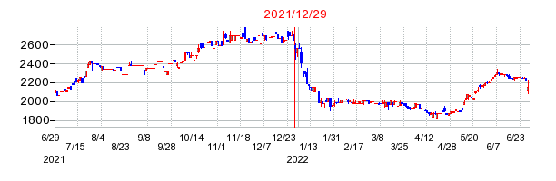 ベルパークの分割時株価チャート