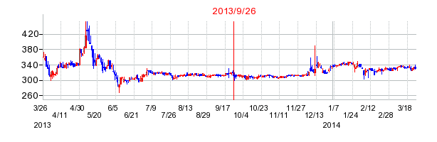 フォーバルテレコムの分割時株価チャート