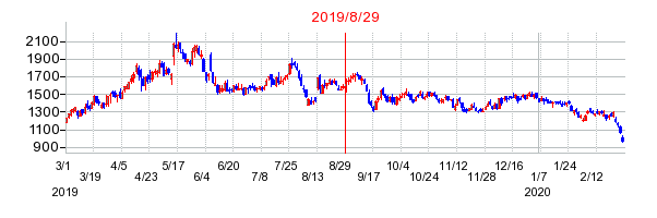 ファイバーゲートの分割時株価チャート