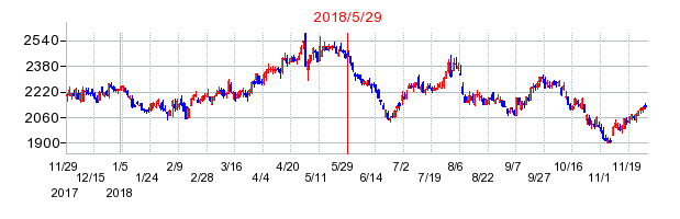沖縄電力の分割時株価チャート