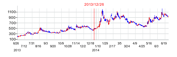 エフオンの分割時株価チャート