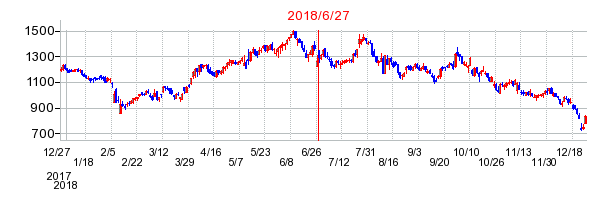 エフオンの分割時株価チャート