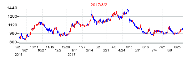 イーレックスの分割時株価チャート