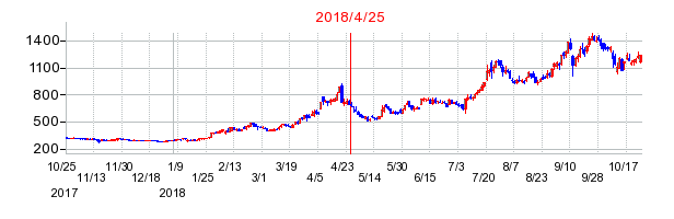 レノバの分割時株価チャート