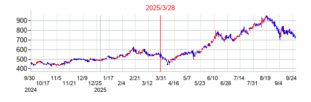 ＦＣＥの分割時株価チャート