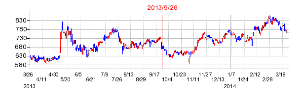 エヌ・ティ・ティ・データの分割時株価チャート