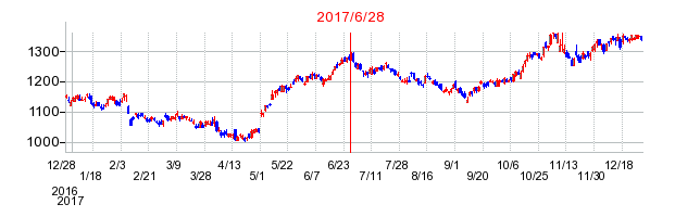 エヌ・ティ・ティ・データの分割時株価チャート
