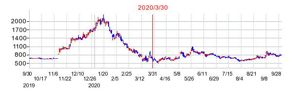 セレスポの分割時株価チャート
